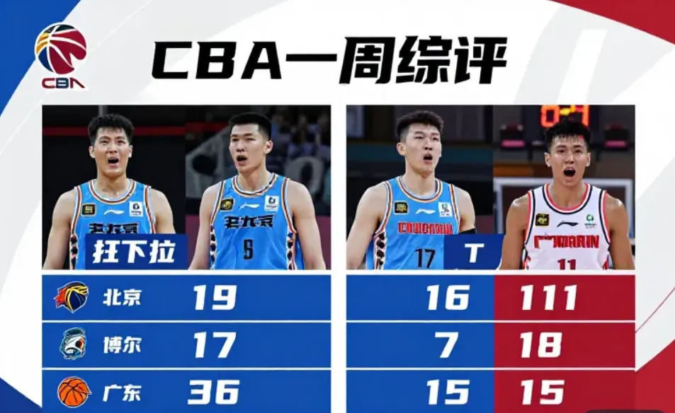 CBA一周综述:北京队、广东队各取三胜 并驾齐驱展现争冠实力 CBA一周综述:北京队、广东队各取三胜 并驾齐驱展现争冠实力